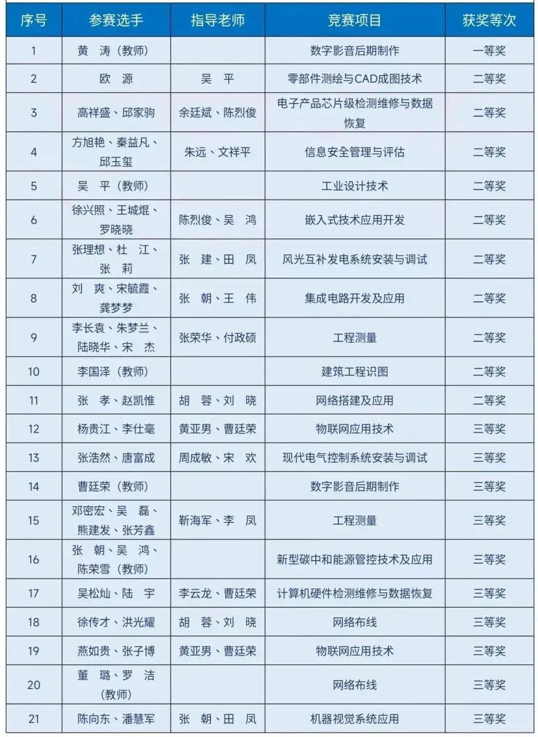斬獲21個(gè)獎(jiǎng)項(xiàng)！我院師生在2023年貴州省職業(yè)院校師生技能大賽中表現(xiàn)優(yōu)異